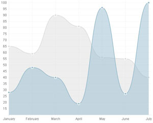 Line Chart 面积线条统计图表